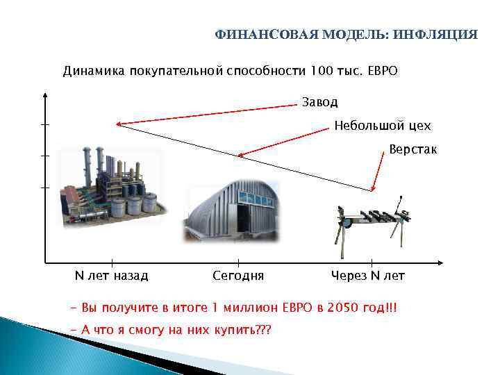 ФИНАНСОВАЯ МОДЕЛЬ: ИНФЛЯЦИЯ Динамика покупательной способности 100 тыс. ЕВРО Завод Небольшой цех Верстак N