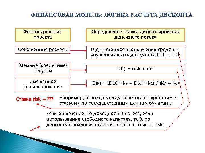 ФИНАНСОВАЯ МОДЕЛЬ: ЛОГИКА РАСЧЕТА ДИСКОНТА Финансирование проекта Определение ставки дисконтирования денежного потока Собственные ресурсы