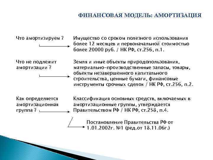 ФИНАНСОВАЯ МОДЕЛЬ: АМОРТИЗАЦИЯ Что амортизируем ? Имущество со сроком полезного использования более 12 месяцев