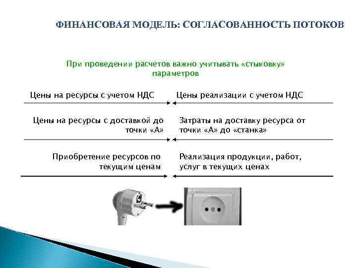 ФИНАНСОВАЯ МОДЕЛЬ: СОГЛАСОВАННОСТЬ ПОТОКОВ При проведении расчетов важно учитывать «стыковку» параметров Цены на ресурсы