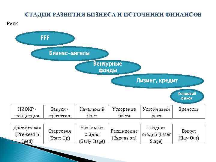 СТАДИИ РАЗВИТИЯ БИЗНЕСА И ИСТОЧНИКИ ФИНАНСОВ Риск FFF Бизнес-ангелы Венчурные фонды Лизинг, кредит Фондовый
