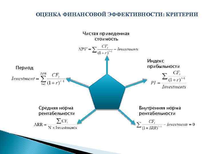 ОЦЕНКА ФИНАНСОВОЙ ЭФФЕКТИВНОСТИ: КРИТЕРИИ Чистая приведенная стоимость Период окупаемости Средняя норма рентабельности Индекс прибыльности