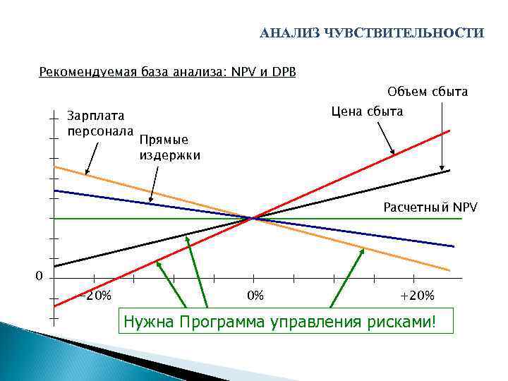 АНАЛИЗ ЧУВСТВИТЕЛЬНОСТИ Рекомендуемая база анализа: NPV и DPB Зарплата персонала Объем сбыта Цена сбыта