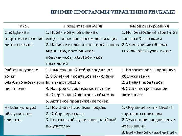 ПРИМЕР ПРОГРАММЫ УПРАВЛЕНИЯ РИСКАМИ Риск Превентивная мера Опоздание к 1. Проектное управление с открытию