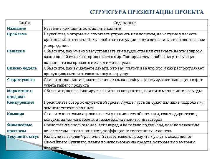 СТРУКТУРА ПРЕЗЕНТАЦИИ ПРОЕКТА Слайд Название Проблема Решение Бизнес-модель Секрет успеха Маркетинг и продажи Конкуренция