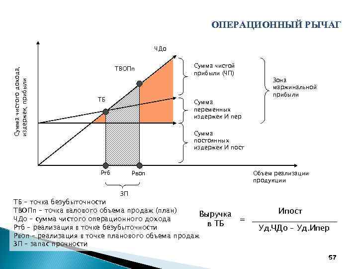 Операционный рычаг презентация