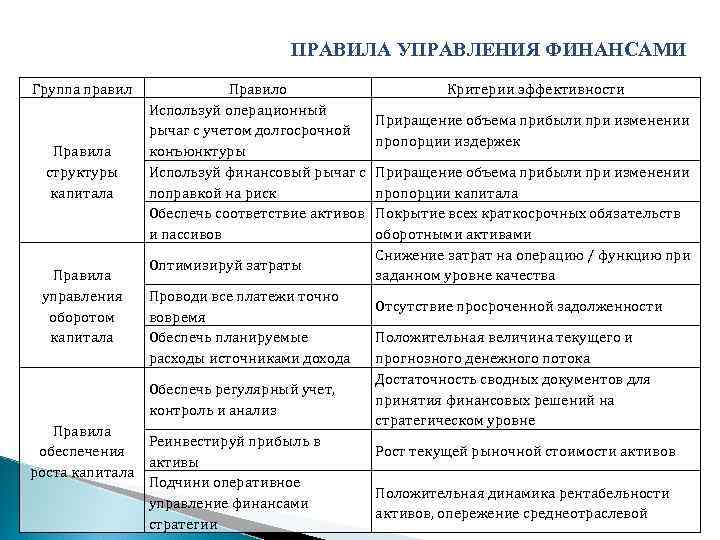 ПРАВИЛА УПРАВЛЕНИЯ ФИНАНСАМИ Группа правил Правила структуры капитала Правила управления оборотом капитала Правило Используй