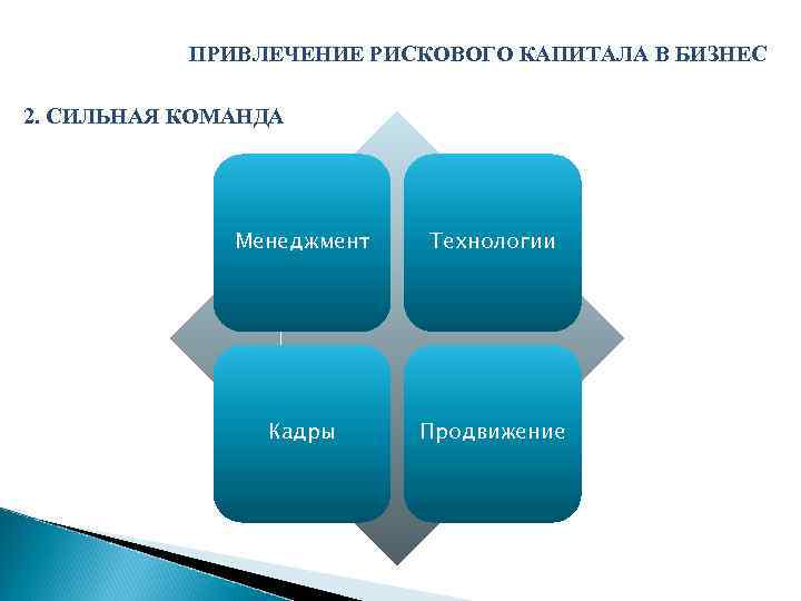 ПРИВЛЕЧЕНИЕ РИСКОВОГО КАПИТАЛА В БИЗНЕС 2. СИЛЬНАЯ КОМАНДА Менеджмент Технологии Кадры Продвижение 