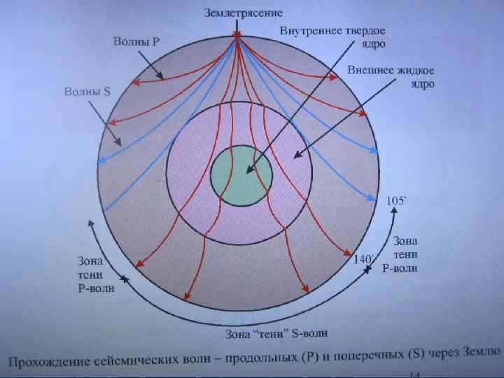 На рисунке 1 представлена схема соотношения гипоцентра и эпицентра землетрясения