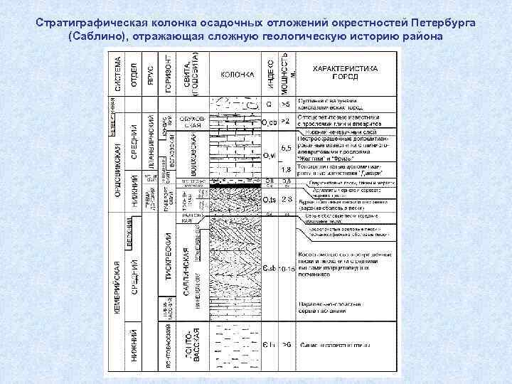 Стратиграфическая колонка осадочных отложений окрестностей Петербурга (Саблино), отражающая сложную геологическую историю района 