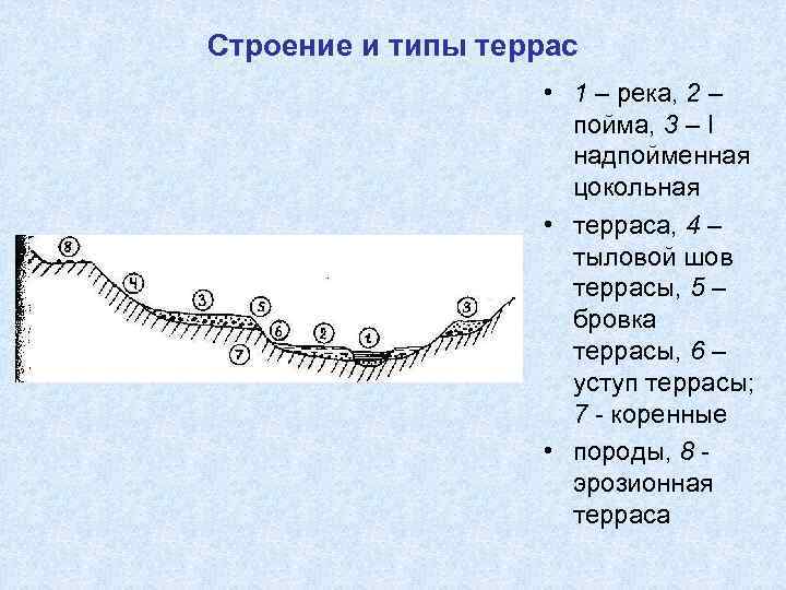 Строение и типы террас • 1 – река, 2 – пойма, 3 – I