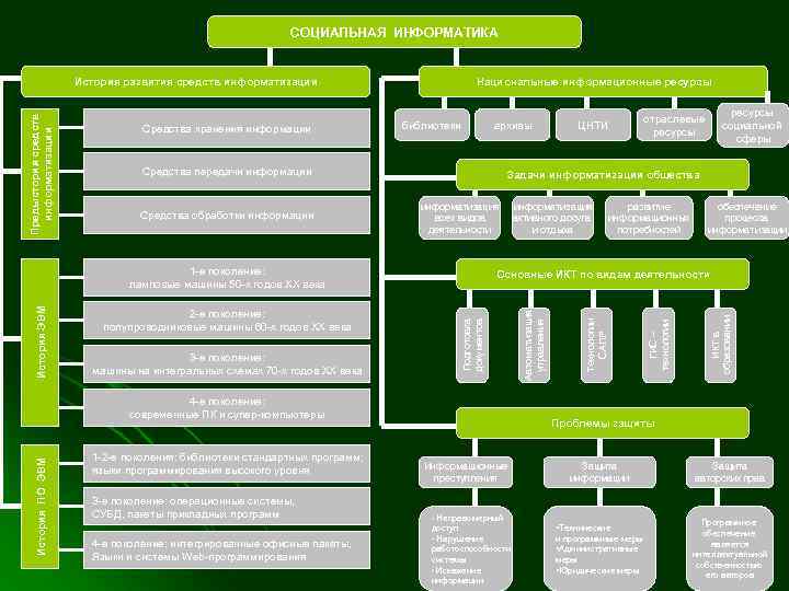 СОЦИАЛЬНАЯ ИНФОРМАТИКА библиотеки Средства передачи информации информатизация всех видов деятельности История ПО ЭВМ 4