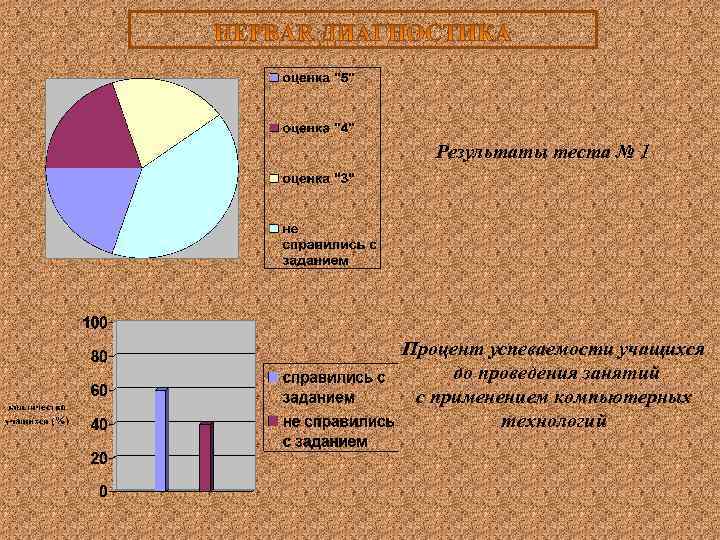 Результаты теста № 1 Процент успеваемости учащихся до проведения занятий с применением компьютерных технологий