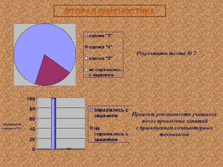 Результаты теста № 2 Процент успеваемости учащихся после проведения занятий с применением компьютерных технологий