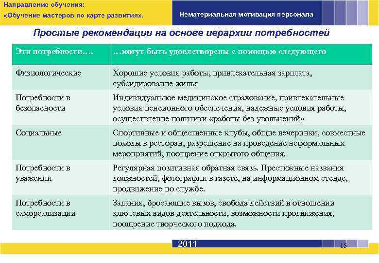 Направление обучения: «Обучение мастеров по карте развития» . Нематериальная мотивация персонала Простые рекомендации на