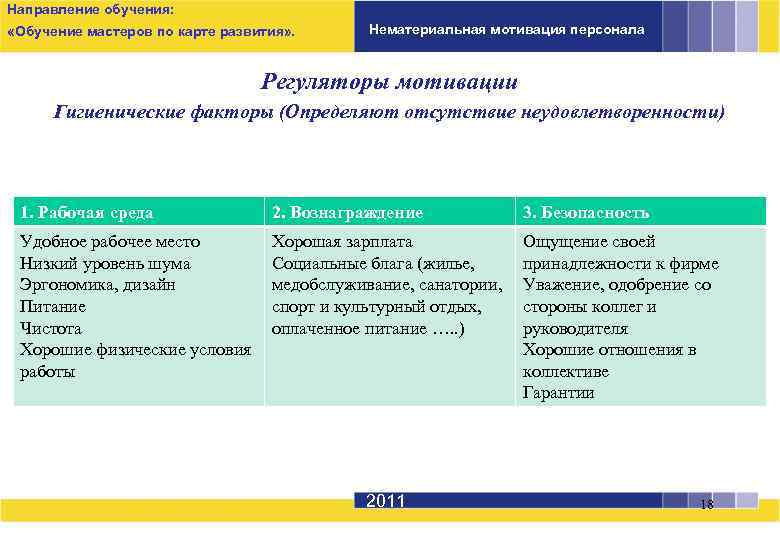 Направление обучения: «Обучение мастеров по карте развития» . Нематериальная мотивация персонала Регуляторы мотивации Гигиенические