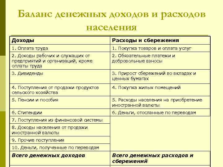 Баланс денежных доходов и расходов населения Доходы Расходы и сбережения 1. Оплата труда 1.