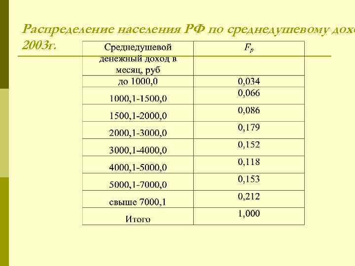 Распределение населения РФ по среднедушевому дохо 2003 г. 