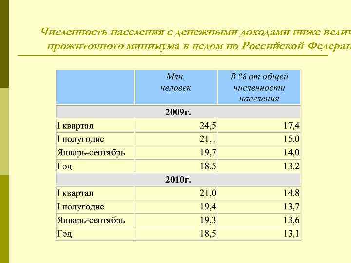 Численность населения с денежными доходами ниже велич прожиточного минимума в целом по Российской Федерац
