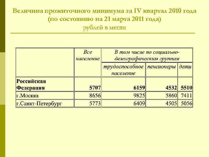 Величина прожиточного минимума за IV квартал 2010 года (по состоянию на 21 марта 2011