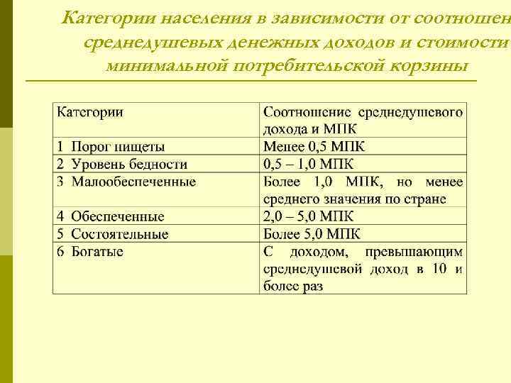 Категории населения в зависимости от соотношени среднедушевых денежных доходов и стоимости минимальной потребительской корзины