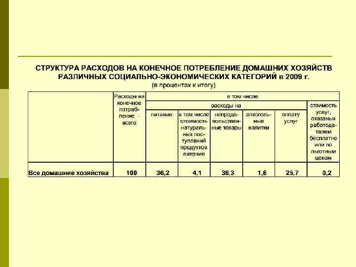 Потребности населения в регионе