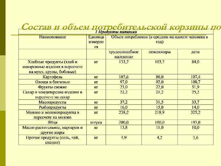 Состав и объем потребительской корзины по 