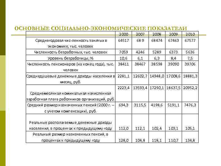 ОСНОВНЫЕ СОЦИАЛЬНО-ЭКОНОМИЧЕСКИЕ ПОКАЗАТЕЛИ Среднегодовая чис ленность занятых в экономике, тыс. человек Численность безработных, тыс.