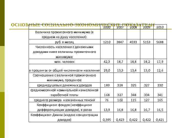 ОСНОВНЫЕ СОЦИАЛЬНО-ЭКОНОМИЧЕСКИЕ ПОКАЗАТЕЛИ 2000 2007 2008 2009 Величина прожиточного минимума (в среднем на душу