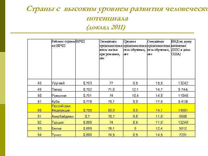 Страны с высоким уровнем развития человеческо потенциала (доклад 2011) Рейтинг страны ИРЧП по ИРЧП