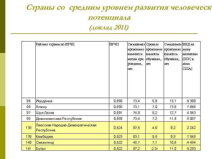 Страны со средним уровнем развития человеческо потенциала (доклад 2011) Рейтинг страны по ИРЧП Ожидаемая