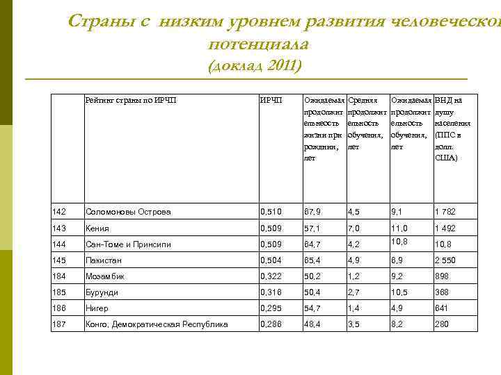 Страны с высоким уровнем развития