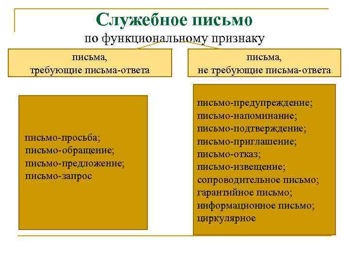 Служебное письмо по функциональному признаку письма, требующие письма ответа письмо просьба; письмо обращение; письмо