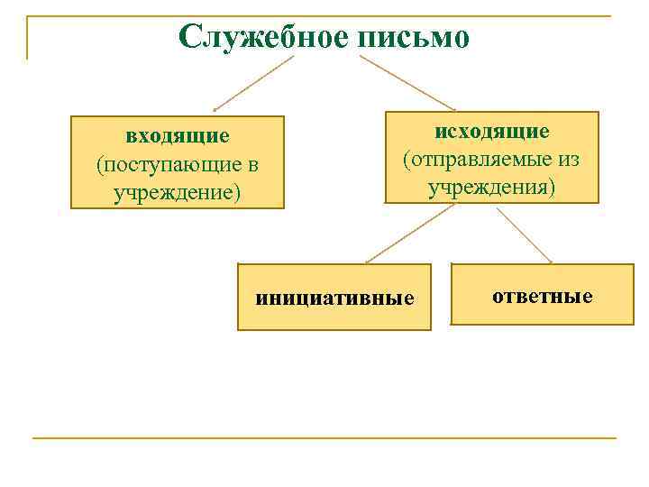 Служебное письмо входящие (поступающие в учреждение) исходящие (отправляемые из учреждения) инициативные ответные 