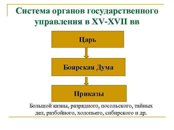 Система органов государственного управления в ХV-ХVII вв Царь Боярская Дума Приказы Большой казны, разрядного,