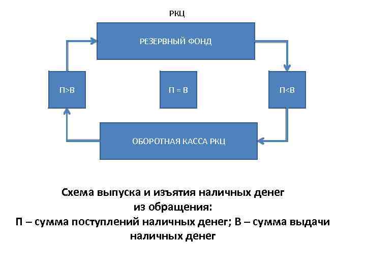 Процесс поступления наличных денег в оборот схема