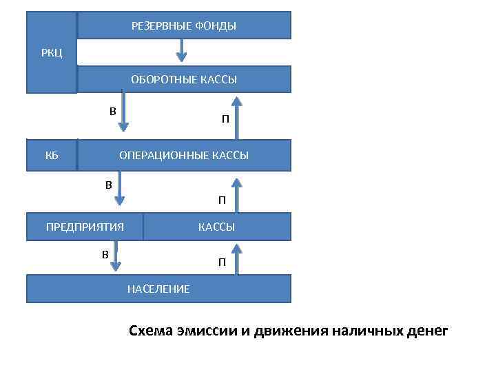 РЕЗЕРВНЫЕ ФОНДЫ РКЦ ОБОРОТНЫЕ КАССЫ В КБ П ОПЕРАЦИОННЫЕ КАССЫ В П ПРЕДПРИЯТИЯ КАССЫ