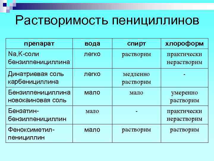 Растворимость пенициллинов препарат вода спирт хлороформ Na, K-соли бензилпенициллина легко растворим практически нерастворим Динатриевая