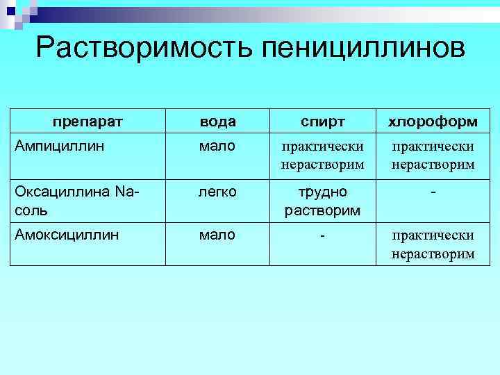 Растворимость пенициллинов препарат вода спирт хлороформ Ампициллин мало практически нерастворим Оксациллина Naсоль легко трудно