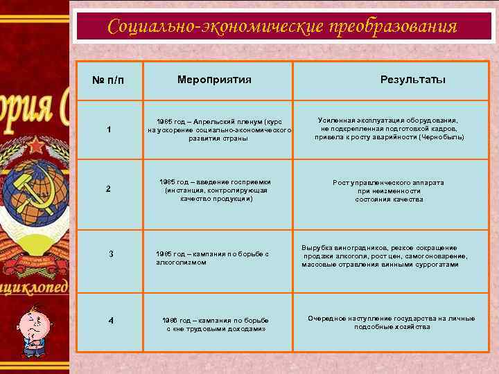 Социально-экономические преобразования № п/п 1 2 Мероприятия 1985 год – Апрельский пленум (курс на