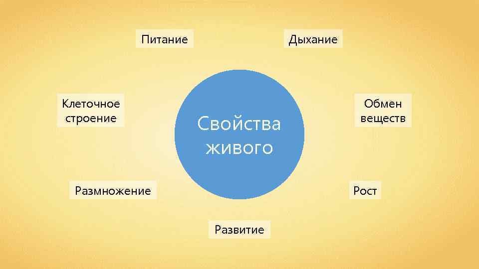 Питание Клеточное строение Дыхание Свойства живого Размножение Обмен веществ Рост Развитие 