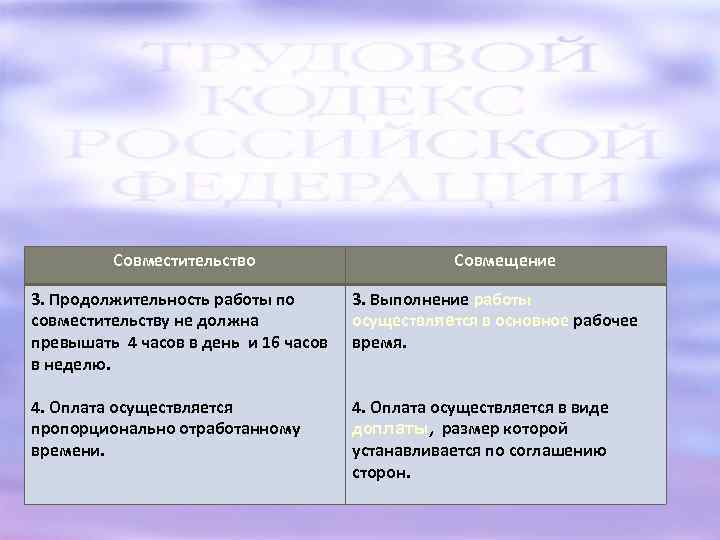 Совместительство Совмещение 3. Продолжительность работы по совместительству не должна превышать 4 часов в день