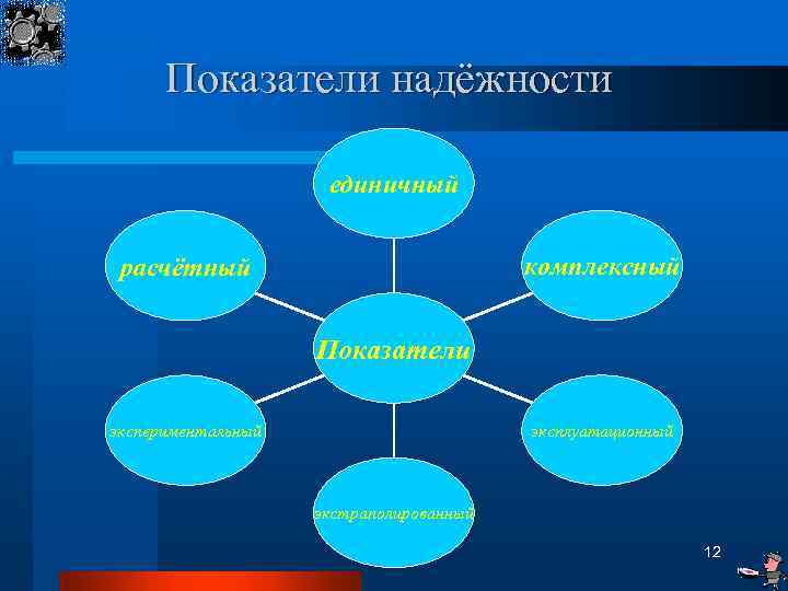 Показатели надёжности единичный комплексный расчётный Показатели экспериментальный эксплуатационный экстраполированный 12 
