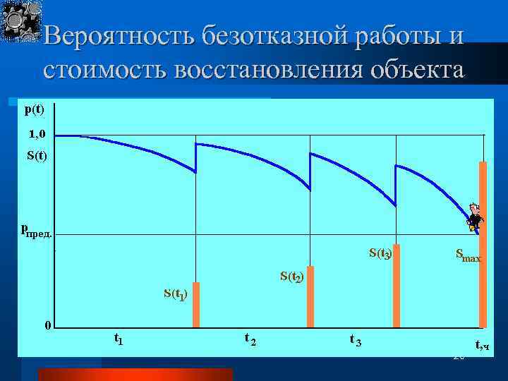 Вероятность безотказной работы и стоимость восстановления объекта 20 