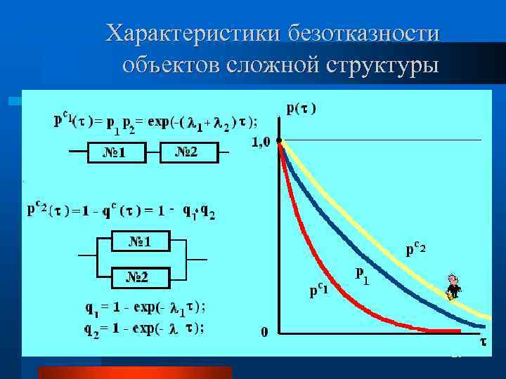 Характеристики безотказности объектов сложной структуры 29 