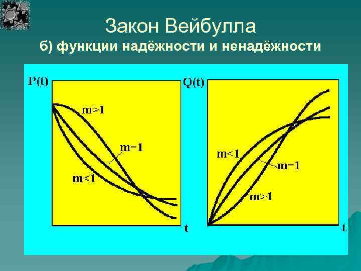 Закон Вейбулла б) функции надёжности и ненадёжности 