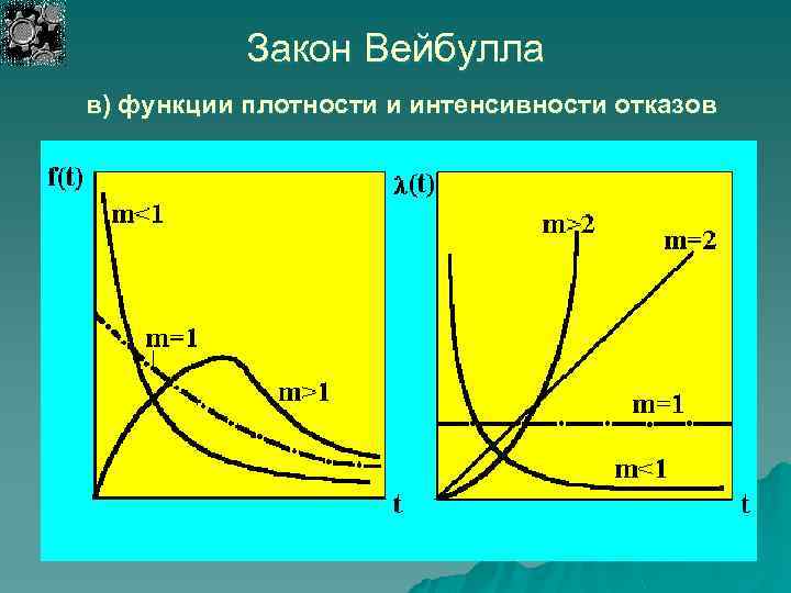 Закон Вейбулла в) функции плотности и интенсивности отказов 