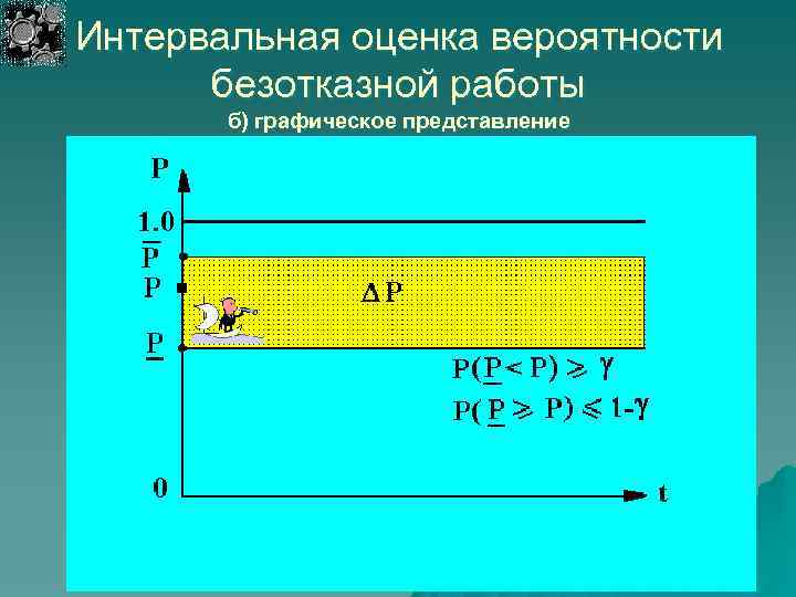 Интервальная оценка вероятности безотказной работы б) графическое представление 