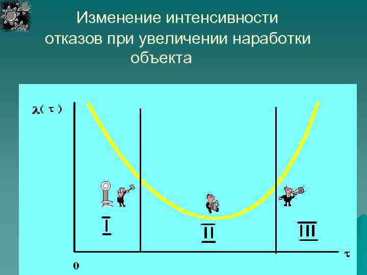 Изменение интенсивности отказов при увеличении наработки объекта 