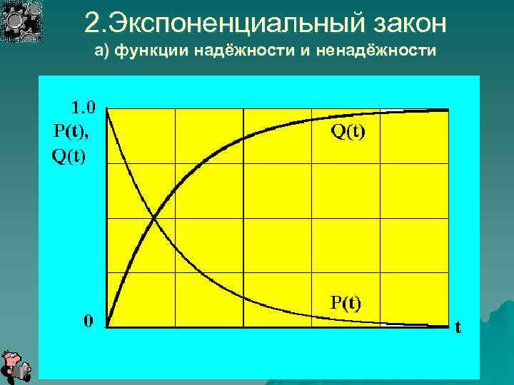 2. Экспоненциальный закон а) функции надёжности и ненадёжности 